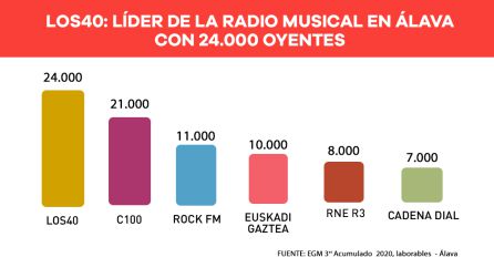 La Cadena SER termina 2020 como líder de la radio en Álava La Cadena SER termina 2020 como líder de la radio en Álava