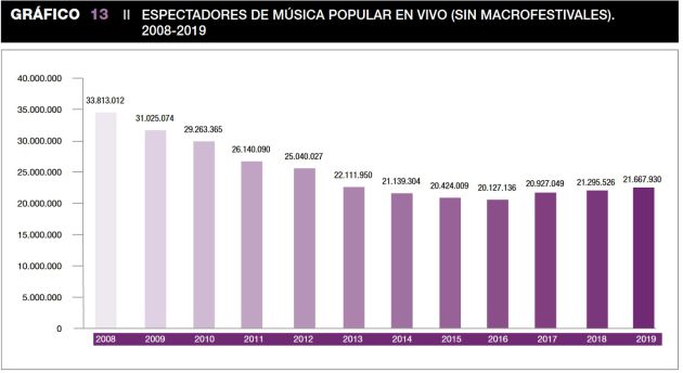 Evolución de asistencia a conciertos de música popular en España, descontando los grandes festivales (2008-2019) Evolución de asistencia a conciertos de música popular en España, descontando los grandes festivales (2008-2019)