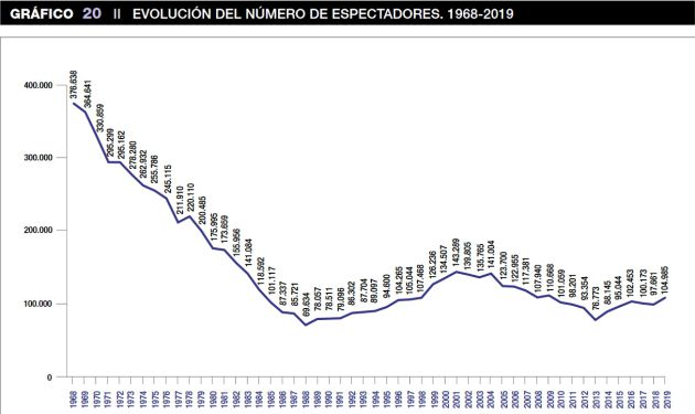 Evolución del número de espectadores en salas de cine de España 1968-2019 Evolución del número de espectadores en salas de cine de España 1968-2019