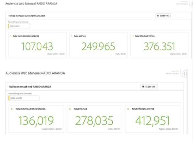 Datos concretos de dos de los meses de 2020, que refleja Adobe Analytics para la SER Datos concretos de dos de los meses de 2020, que refleja Adobe Analytics para la SER