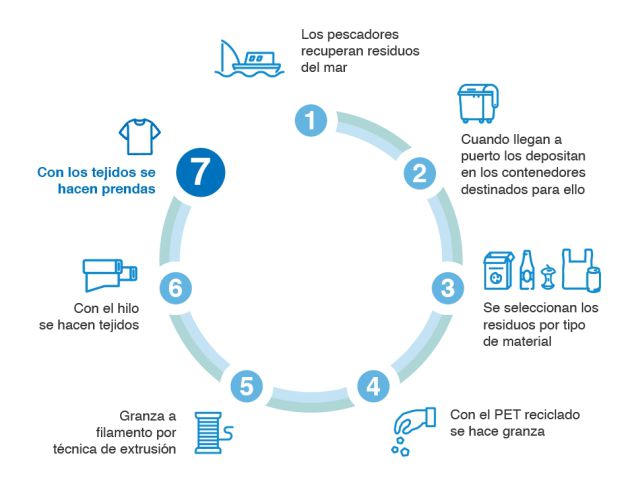 Upcycling the Oceans Upcycling the Oceans