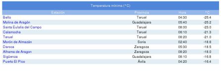 Tabla de temperaturas Tabla de temperaturas