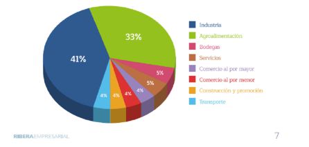 Aportaciones de ventas sectorizadas Aportaciones de ventas sectorizadas