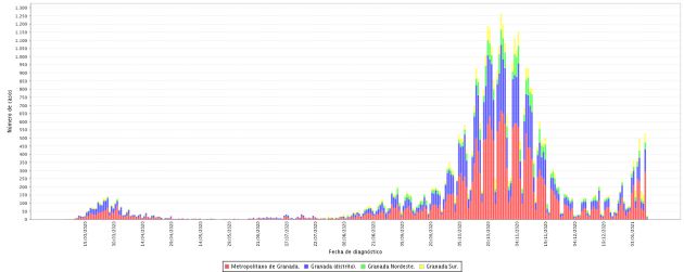 Gráfica de evolución de la pandemia de la covid-19 en Granada hasta comienzos de enero de 2021 Gráfica de evolución de la pandemia de la covid-19 en Granada hasta comienzos de enero de 2021