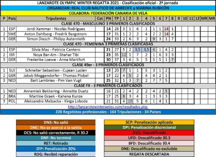 Clasificación tras dos jornadas. Clasificación tras dos jornadas.