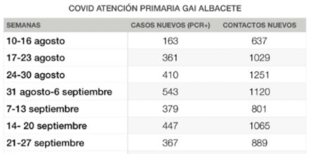 Informe de la GAI de Albacete con los contagios desde agosto Informe de la GAI de Albacete con los contagios desde agosto