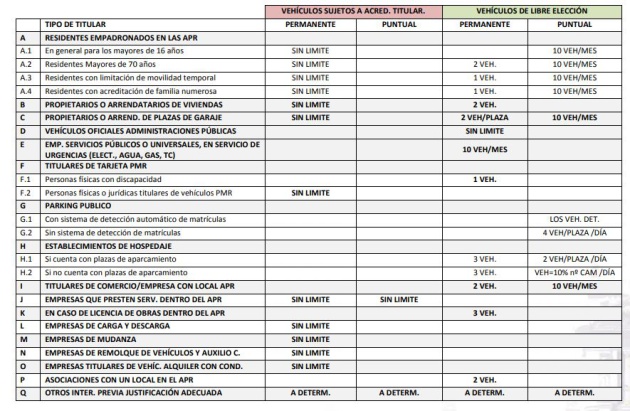 Vehículos permitidos para el acceso al APR de Ciutat Vella en València Vehículos permitidos para el acceso al APR de Ciutat Vella en València