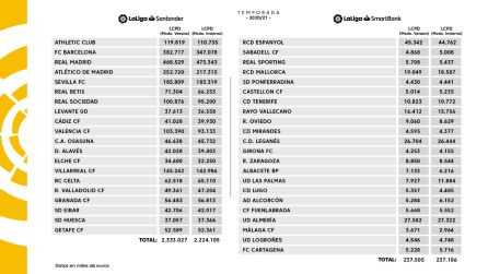Tabla de los límites salariales de los clubes de Primera y Segunda División Tabla de los límites salariales de los clubes de Primera y Segunda División
