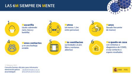 Pese a la bajada de la incidencia del Covid en Extremadura hay que seguir manteniendo las 6 M's Pese a la bajada de la incidencia del Covid en Extremadura hay que seguir manteniendo las 6 M's