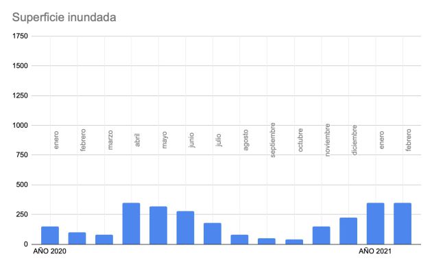 Evolución del encharchamiento en las Tablas de Daimiel en el último año Evolución del encharchamiento en las Tablas de Daimiel en el último año