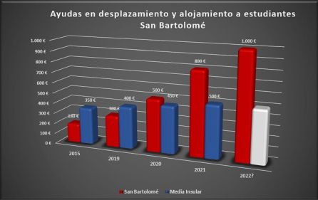 Evolución de las ayudas a estudiantes otorgadas por el Ayuntamiento de San Bartolomé. Evolución de las ayudas a estudiantes otorgadas por el Ayuntamiento de San Bartolomé.
