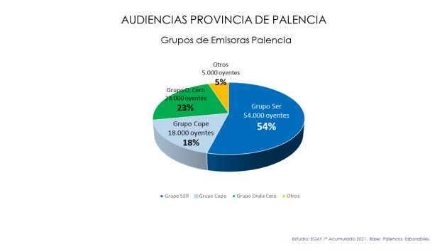 Más de la mitad de los consumidores de radio palentinos eligen una emisora del Grupo Prisa Radio (Cadena Ser, Los40 y Cadena Dial) Más de la mitad de los consumidores de radio palentinos eligen una emisora del Grupo Prisa Radio (Cadena Ser, Los40 y Cadena Dial)