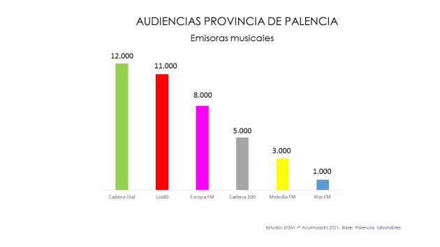 Cadena Dial y Los40 lideran la audiencia de las emisoras musicales en el EGM en Palencia Cadena Dial y Los40 lideran la audiencia de las emisoras musicales en el EGM en Palencia