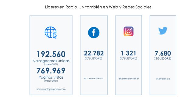 Radio Palencia sigue sumando seguidores en su wen y redes sociales Radio Palencia sigue sumando seguidores en su wen y redes sociales