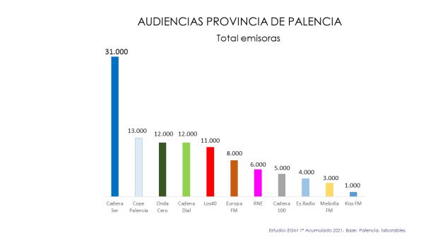 Radio Palencia aumenta en 6.000 oyentes su audiencia respecto a la última oleada del EGM y afianza su liderazgo con 31.000 oyentes Radio Palencia aumenta en 6.000 oyentes su audiencia respecto a la última oleada del EGM y afianza su liderazgo con 31.000 oyentes