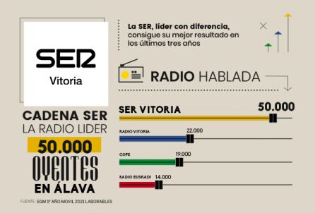 La SER lidera la radio en Álava La SER lidera la radio en Álava