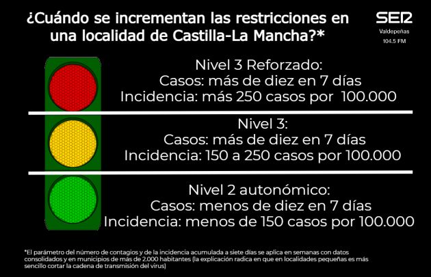 El 'semáforo' de las medidas COVID-19 en Castilla-La Mancha El 'semáforo' de las medidas COVID-19 en Castilla-La Mancha
