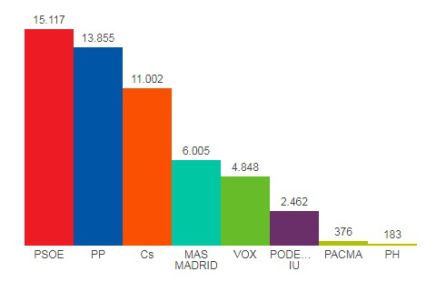 Resultados Elecciones Autonómicas Madrid 2019 en Alcobendas Resultados Elecciones Autonómicas Madrid 2019 en Alcobendas