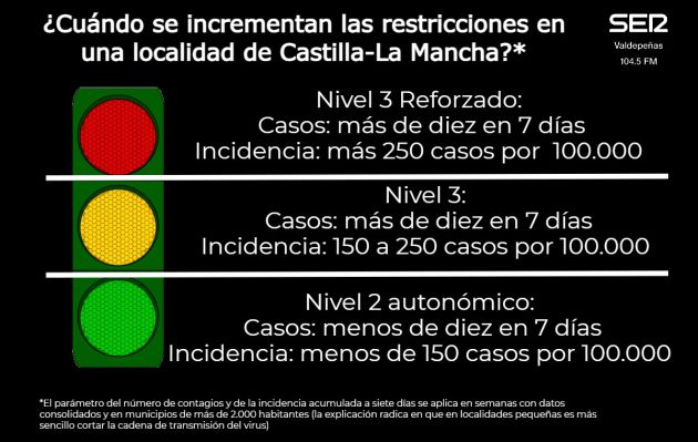 Semáforo de las medidas regionales Semáforo de las medidas regionales