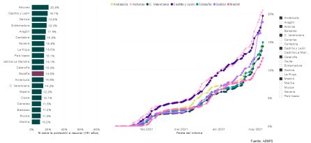 Comparativa de Asturias con las grandes CCAA y las regiones que se sitúan por detrás del Principado. Comparativa de Asturias con las grandes CCAA y las regiones que se sitúan por detrás del Principado.