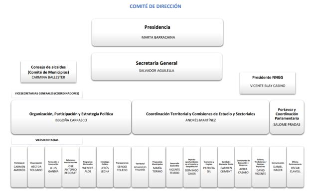 Comité de Dirección del PP Comité de Dirección del PP