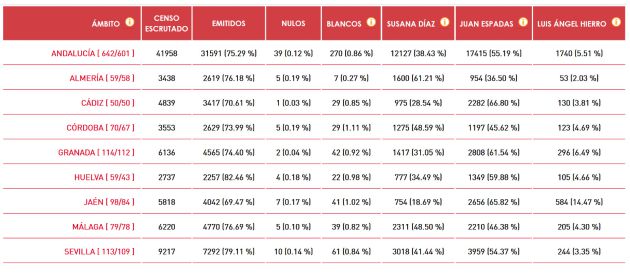 Resultados de las primarias del Psoe-A Resultados de las primarias del Psoe-A