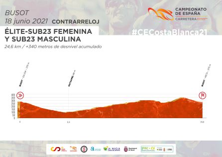 Perfil de la prueba CRI Élite Sub23 Feminina Perfil de la prueba CRI Élite Sub23 Feminina