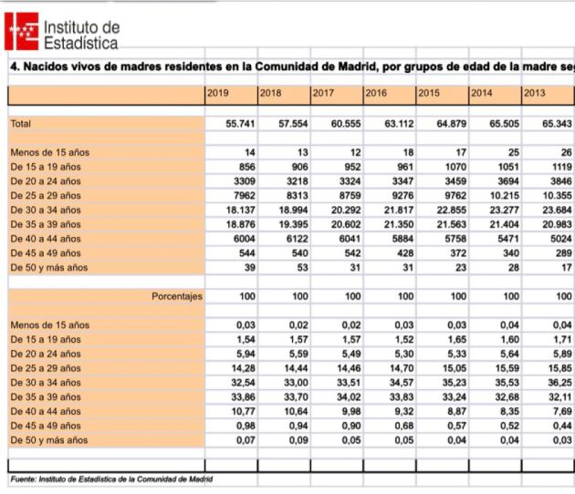 Datos de nacidos de madres residentes en Madrid por franjas de edad Datos de nacidos de madres residentes en Madrid por franjas de edad