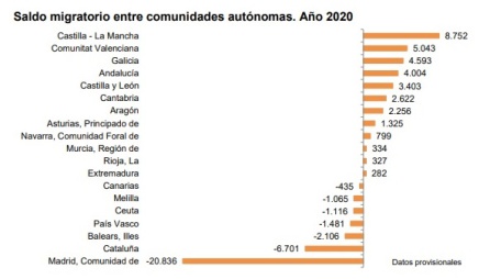 Saldo migratorio interior en 2020 Saldo migratorio interior en 2020