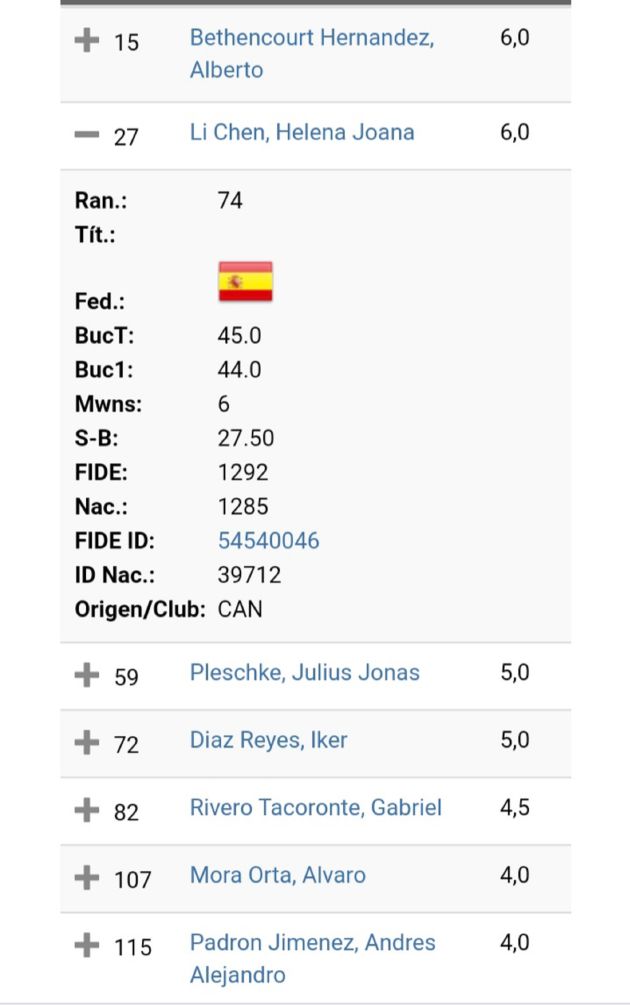 Clasificación final de los 7 jugadores canarios. Clasificación final de los 7 jugadores canarios.