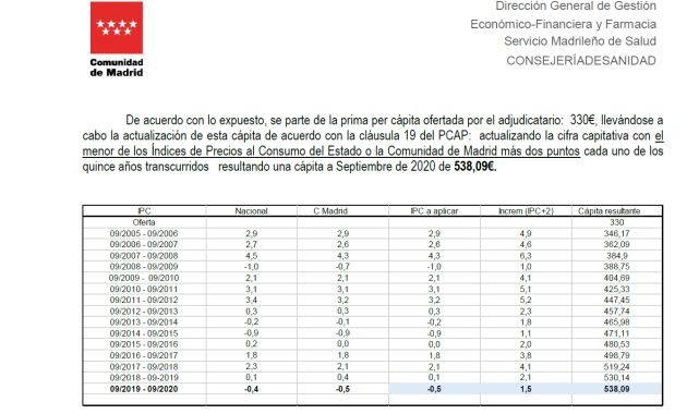 La tabla que recoge la actualización de la cápita, en función de la cual se paga por cada habitante a la empresa IDC Salud que gestiona el hospital Infanta Elena de Valdemoro La tabla que recoge la actualización de la cápita, en función de la cual se paga por cada habitante a la empresa IDC Salud que gestiona el hospital Infanta Elena de Valdemoro