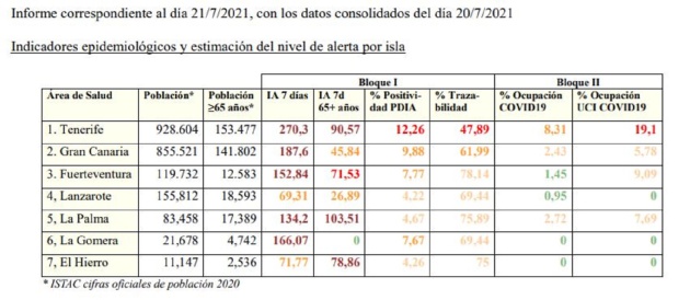 Informe de situación de todas las islas en el que se refleja que Lanzarote tiene la menor IA de todo Canarias. Informe de situación de todas las islas en el que se refleja que Lanzarote tiene la menor IA de todo Canarias.
