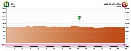 Perfil de la 4ª etapa de la Vuelta a Burgos con salida en Roa y llegada a Aranda de Duero, el próximo 6 de agosto. Perfil de la 4ª etapa de la Vuelta a Burgos con salida en Roa y llegada a Aranda de Duero, el próximo 6 de agosto.