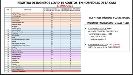 Situación de ingresos por Covid-19 en los hospitales madrileños. Situación de ingresos por Covid-19 en los hospitales madrileños.
