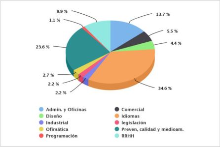 Datos por áreas Datos por áreas