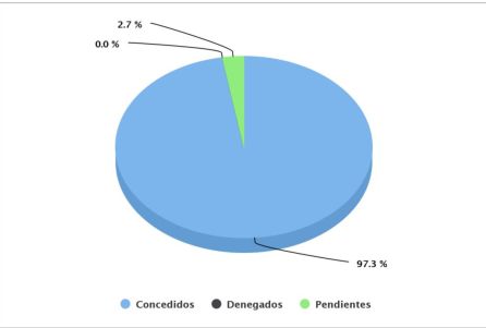 Por concesiones Por concesiones