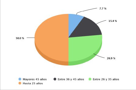 Datos por edad Datos por edad