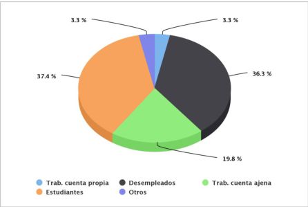 Datos por la situacion de los solicitantes Datos por la situacion de los solicitantes