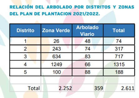 Plan de arbolado por distritos del Ayuntamiento de Alcalá de Henares. Plan de arbolado por distritos del Ayuntamiento de Alcalá de Henares.