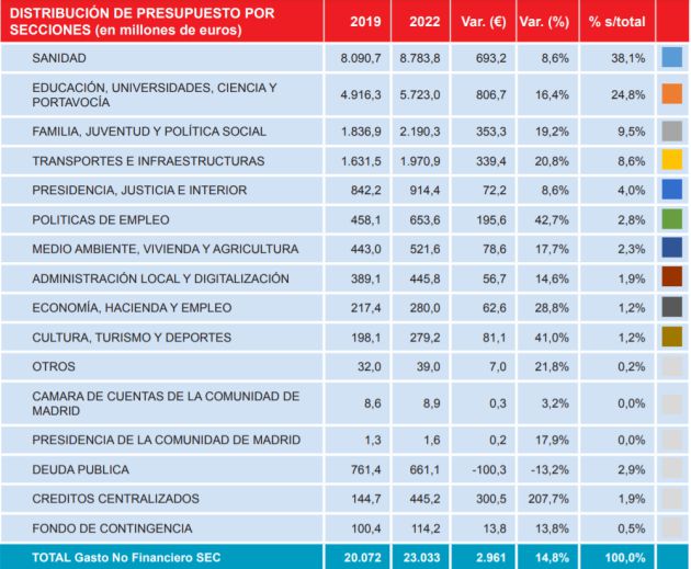 Folleto explicativo de los presupuestos generales de la Comunidad de Madrid para 2022 Folleto explicativo de los presupuestos generales de la Comunidad de Madrid para 2022