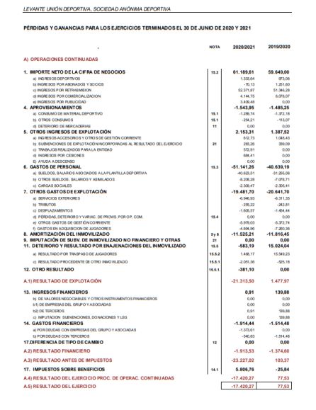 RESULTADO DEL EJERCICIO 2021-22 RESULTADO DEL EJERCICIO 2021-22