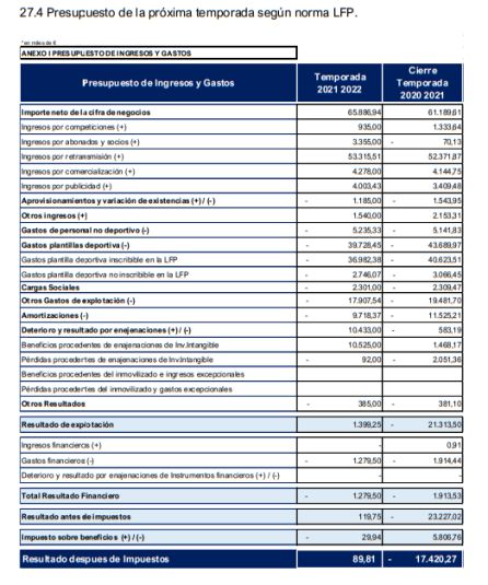 Presupuesto 2021-22 Presupuesto 2021-22