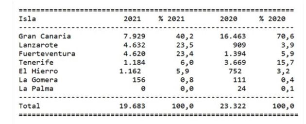 Comparativa de la llegada de pateras a las islas en 2020 y 2021. Comparativa de la llegada de pateras a las islas en 2020 y 2021.