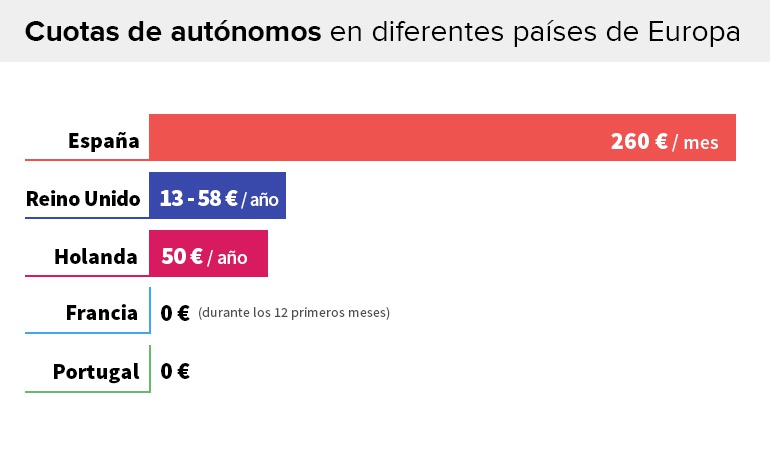 Mil zancadillas por ser autónomo Mil zancadillas por ser autónomo