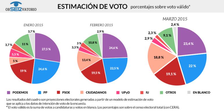 Evolución de la estimación de voto de este año, según datos del ObSERvatorio Evolución de la estimación de voto de este año, según datos del ObSERvatorio