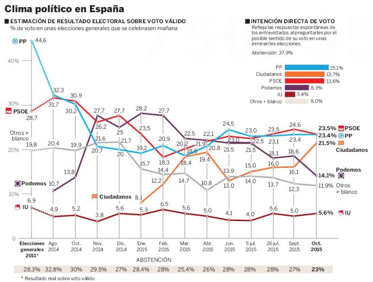 Ciudadanos adelanta a Podemos y se coloca a dos puntos de PSOE y PP Ciudadanos adelanta a Podemos y se coloca a dos puntos de PSOE y PP