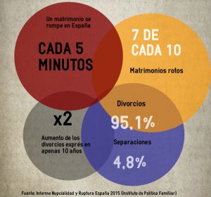 Infografía con datos de la nupcialidad y rupturas en España en 2015 Infografía con datos de la nupcialidad y rupturas en España en 2015