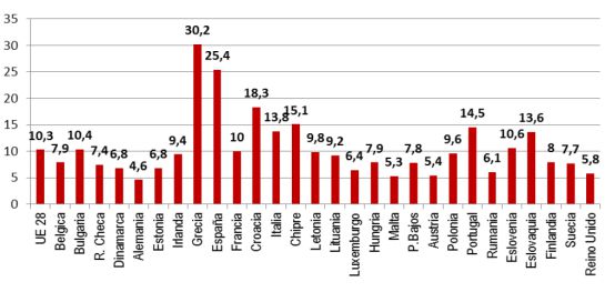 Tasa de desempleo femenino en la UE en 2014 / EUROSTAT Tasa de desempleo femenino en la UE en 2014 / EUROSTAT