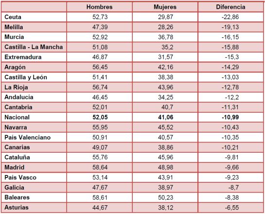 Diferencias entre mujeres y hombres en las tasas de empleo en 2015 / EPA, INE Diferencias entre mujeres y hombres en las tasas de empleo en 2015 / EPA, INE