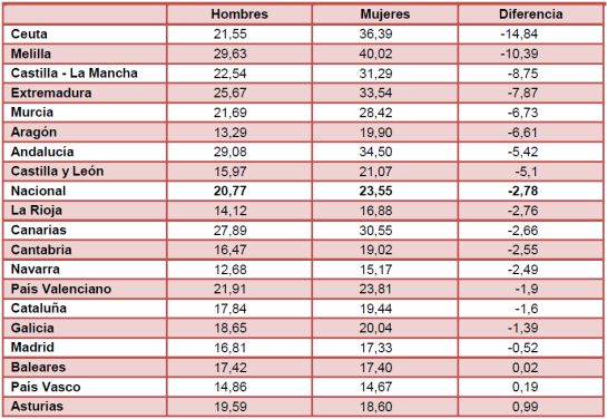 Diferencias entre mujeres y hombres en las tasas de paro en 2015 / EPA, INE Diferencias entre mujeres y hombres en las tasas de paro en 2015 / EPA, INE